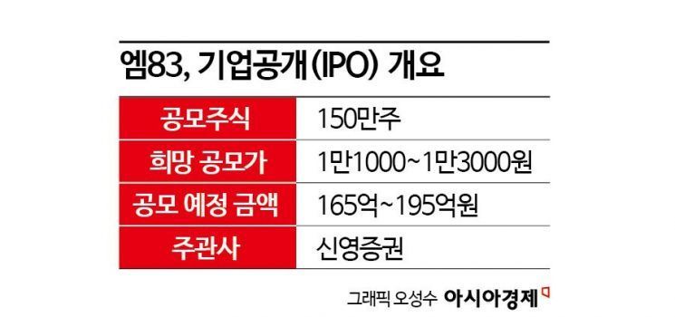 [증권신고서 읽는 기자]엠83, VFX서 돋보이는 실적…낮아지는 최대주주 지분 '부담'