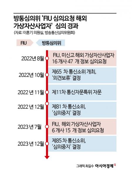 [단독]'불법 거래소 차단' 손놓은 FIU-방심위…'테러 막듯' 법제도 시급[코인사기공화국]