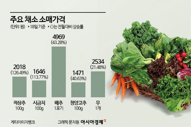 "식당 셀프코너 없애야 하나"…폭우로 '급등' 채소 가격에 상인 한숨