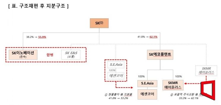SK(주) 구조재편 후 지분구조 변화(제공=SK(주))