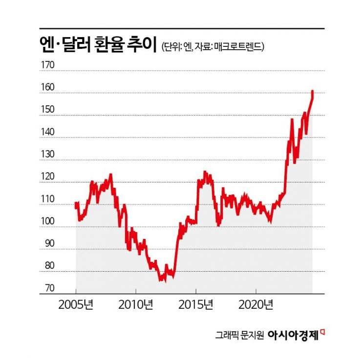 [슈퍼 엔저]①국제투기꾼까지 가세했나…구조적 배경은