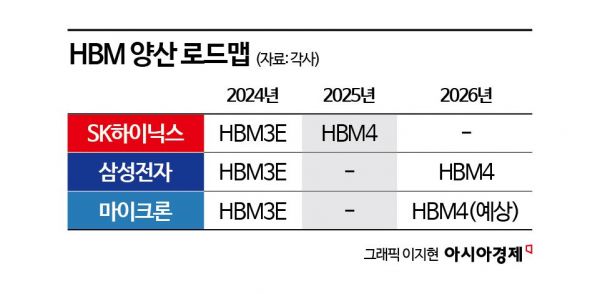 [칩톡]차세대 'HBM4' 표준화 코앞…삼성전자 vs TSMC·SK하이닉스 연합군 승자는?