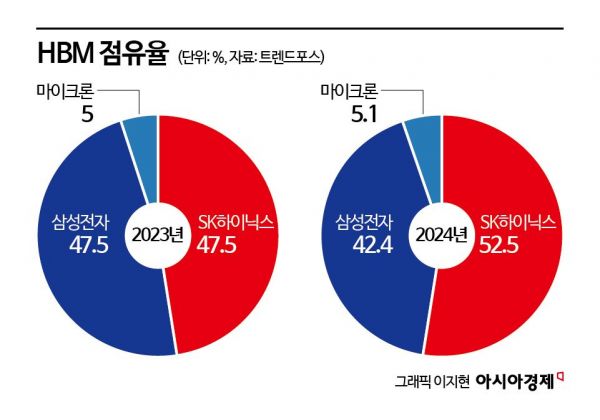 [칩톡]차세대 'HBM4' 표준화 코앞…삼성전자 vs TSMC·SK하이닉스 연합군 승자는?