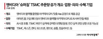 엔비디아 '슈퍼칩' 블랙웰 주문 25% 증가…TSMC "AI 덕에 올해 대성장"[대만칩통신]