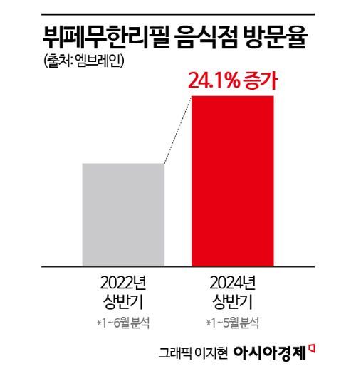 고물가 속 '가심비 뷔페' 통했다…애슐리·자연별곡 영업익 200%↑