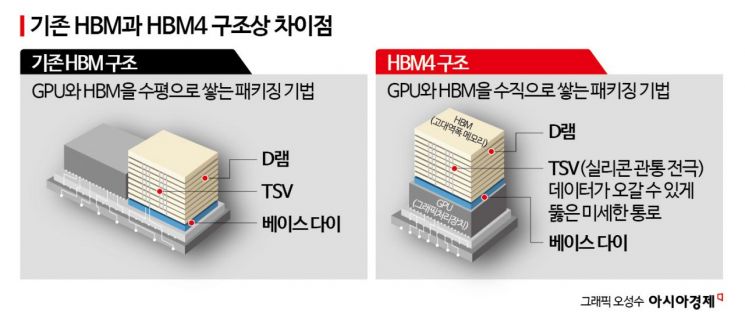 [칩톡]차세대 'HBM4' 표준화 코앞…삼성전자 vs TSMC·SK하이닉스 연합군 승자는?