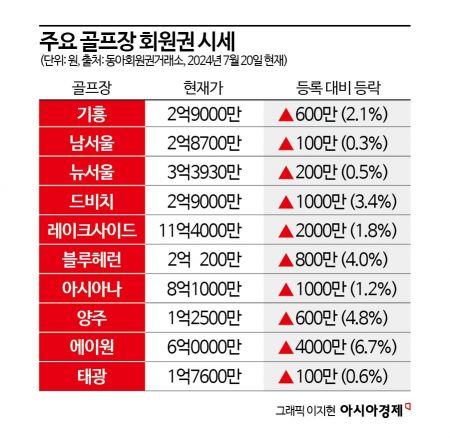 골프회원권 시장, 거래량과 매매 문의 ‘뚝’