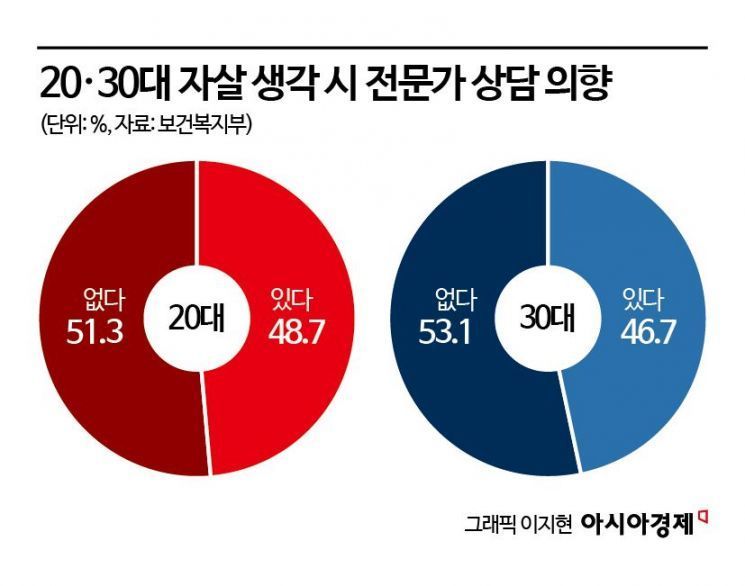 "낙인효과 두려움, 높은 병원 문턱"…위기의 청년들[MZ 마음챙김]