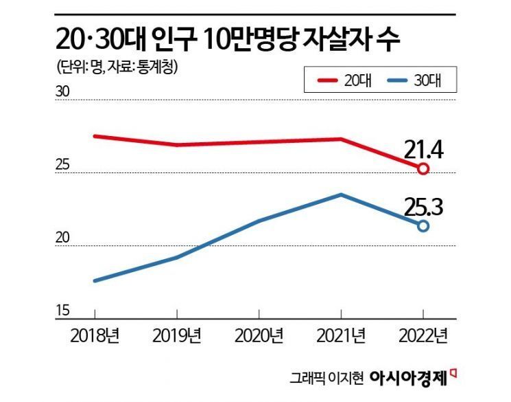 "낙인효과 두려움, 높은 병원 문턱"…위기의 청년들[MZ 마음챙김]