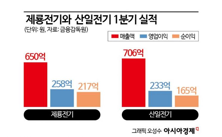 "신규주 주가 부진한데"…산일전기, 높은 공모가 이유는