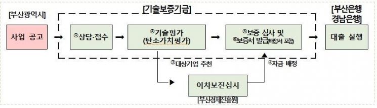 추진절차.