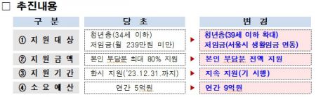 서울시, 건설 일용직 '사회보험료 29만원' 전액 내준다