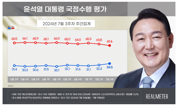 [폴폴뉴스]尹, 총선 후 3개월만에 30%중반 기록…지지율 회복 원인은?