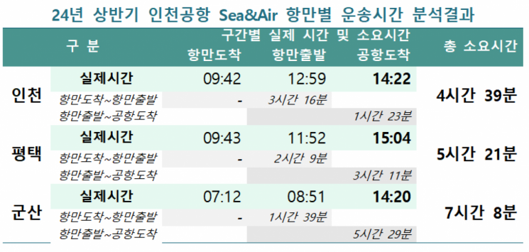 2Q 인천공항 해상·항공 복합운송 호조…1Q보다 61%↑