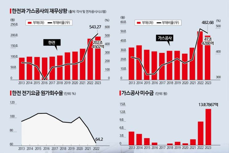 '250조 빚더미' 한전·가스公…현재진행형 재무위기[위기의 부채공룡]①