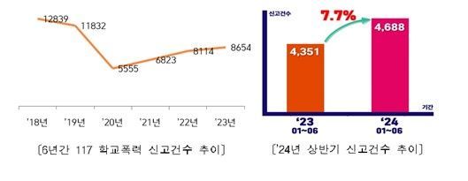 학교폭력 신고, 전년대비 7.7%↑…성폭력·성희롱 162% 증가