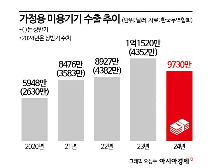 "한국인처럼 동안 갖고 싶어서"…역대급 수출 '돌풍' K-뷰티 디바이스