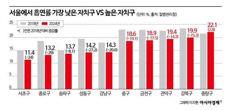 어린이집·학교 30m 이내서 흡연하면 과태료...바빠진 지자체