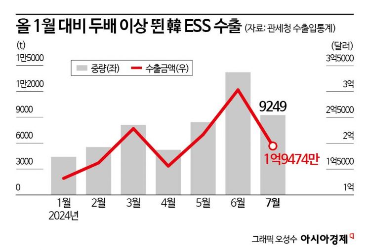 전기차 캐즘 솟아날 구멍은 ESS…AI발수요 급증