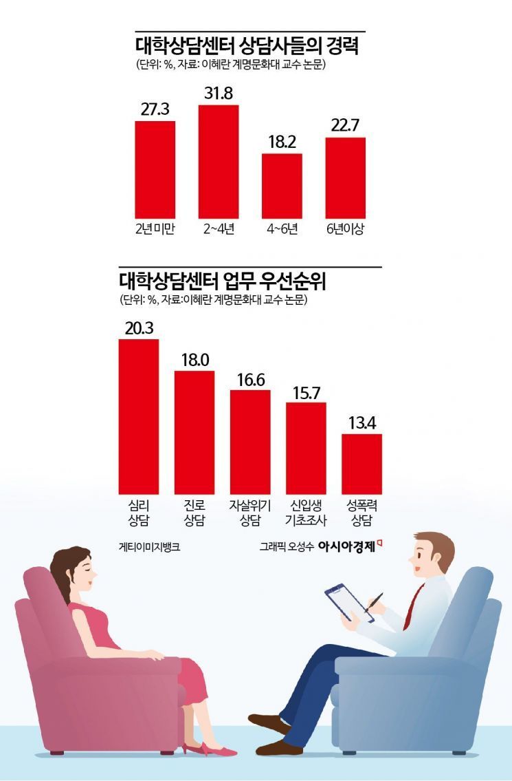 제 역할 못하는 대학상담센터…인력 부족, 낮은 전문성[MZ 마음챙김]