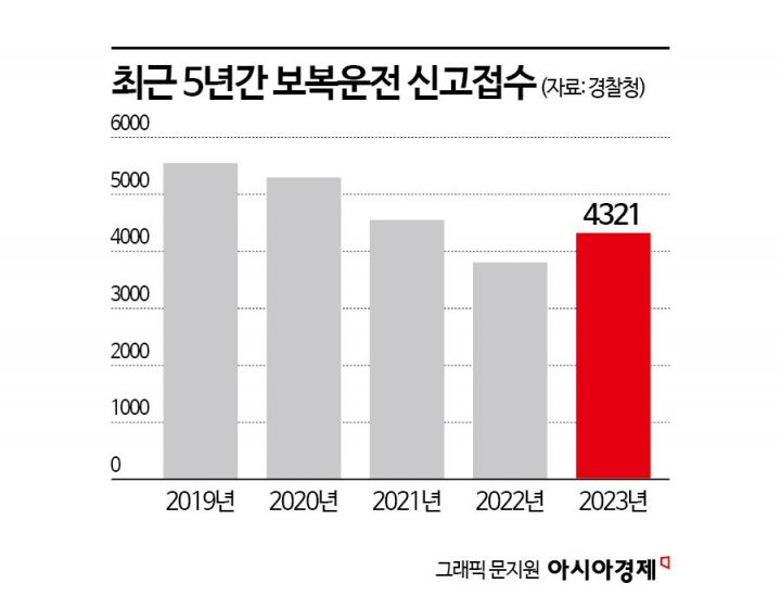 '도로 위 시한폭탄' 보복운전…10건 중 7건 불기소