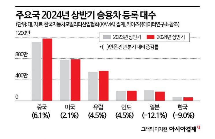 글로벌 판매 느는데…나홀로 쪼그라든 한국 車시장