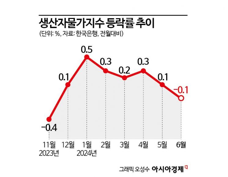 채소·과일값 내리자 생산자물가 7개월 만에 하락