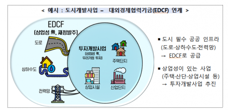 'K-신도시' 수출 총력…해외투자개발사업 100억달러 수주