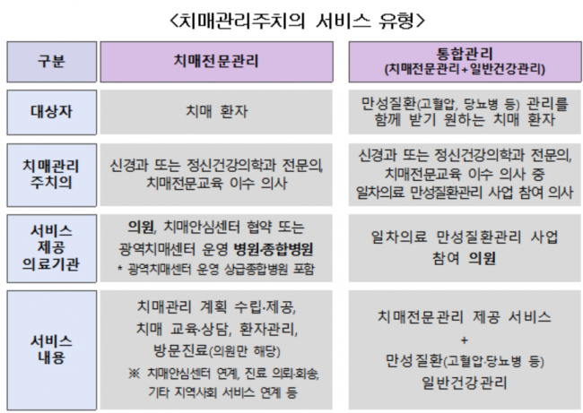 전국 22개 지역서 '치매관리주치의' 시범사업