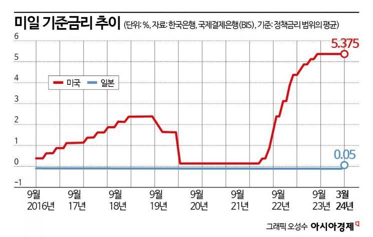 [슈퍼 엔저]④고민 깊어진 BOJ…美-日 금리차에 GDP쇼크까지