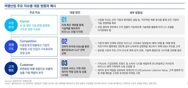 해외여행, 팬데믹 이전 회복세…삼정KPMG "성장궤도 올라선 여행업" 보고서