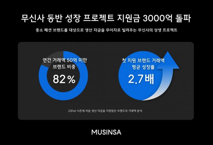 무신사, 중소 패션 브랜드 무이자 자금 지원 '3000억' 돌파