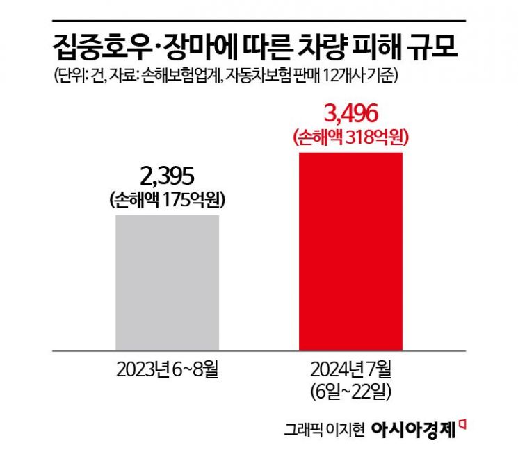 집중호우에 침수 차량 벌써 3500건…"내년 車 보험료 오르나"