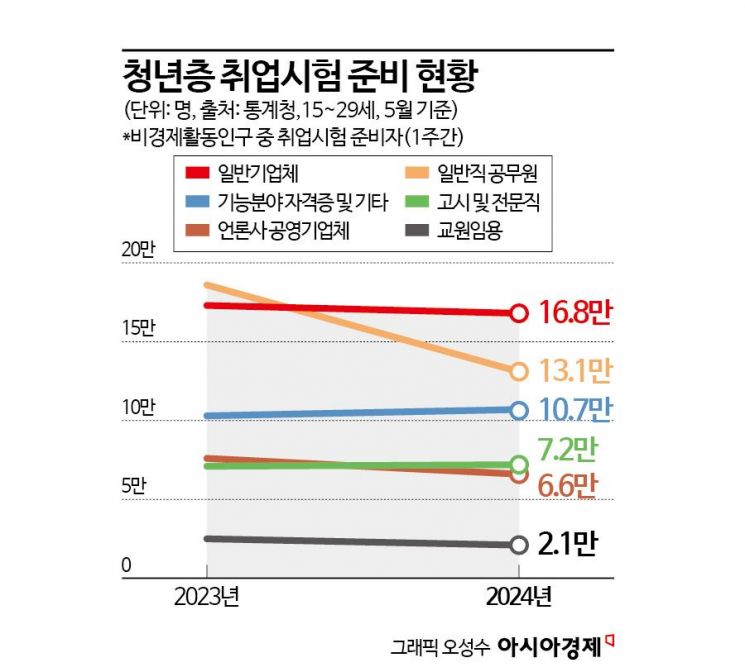 9급 공무원 월급 16만원 오른대도…"월세 내기도 버거워"