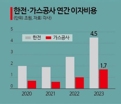 싼 전기·가스 끌어다 쓴 현세대…부담은 미래세대가[위기의 부채공룡]②