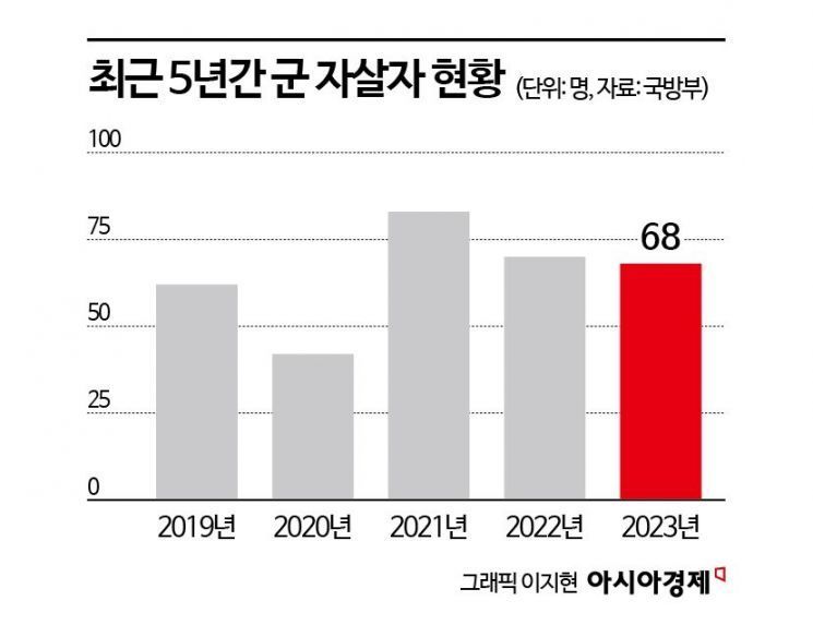 [단독]상담자도 상급자라 말 못한다…군내 가혹행위 여전[MZ 마음챙김]