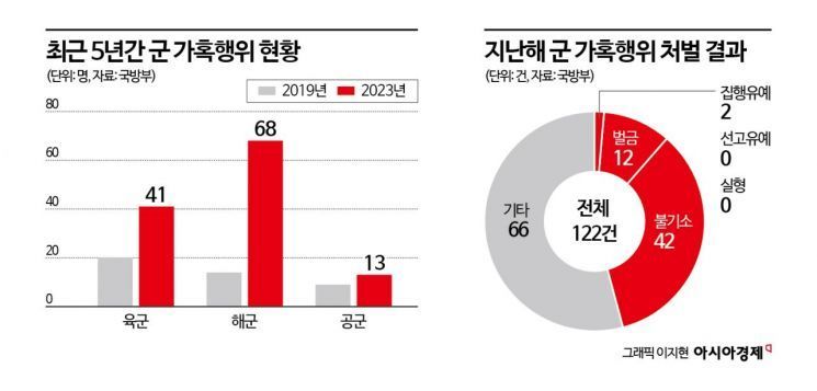 [단독]상담자도 상급자라 말 못한다…군내 가혹행위 여전[MZ 마음챙김]