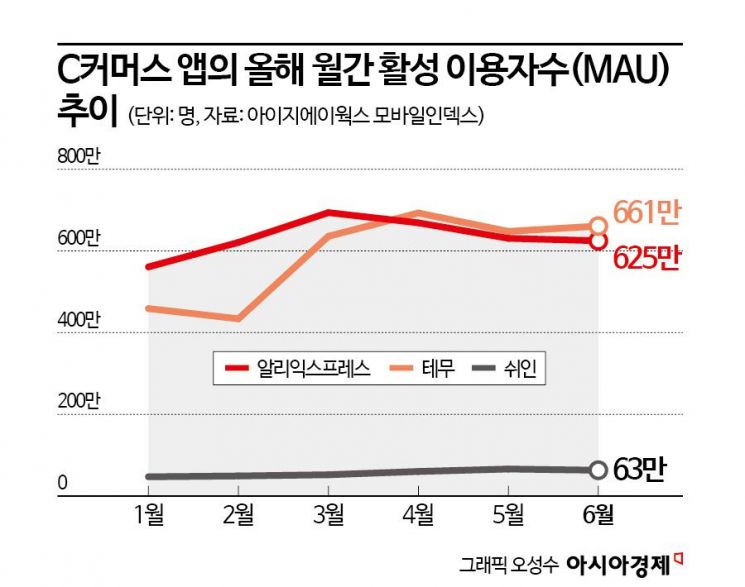 '초저가' 약발 떨어진 C커머스…中 해외직구 통관건수 첫 감소  