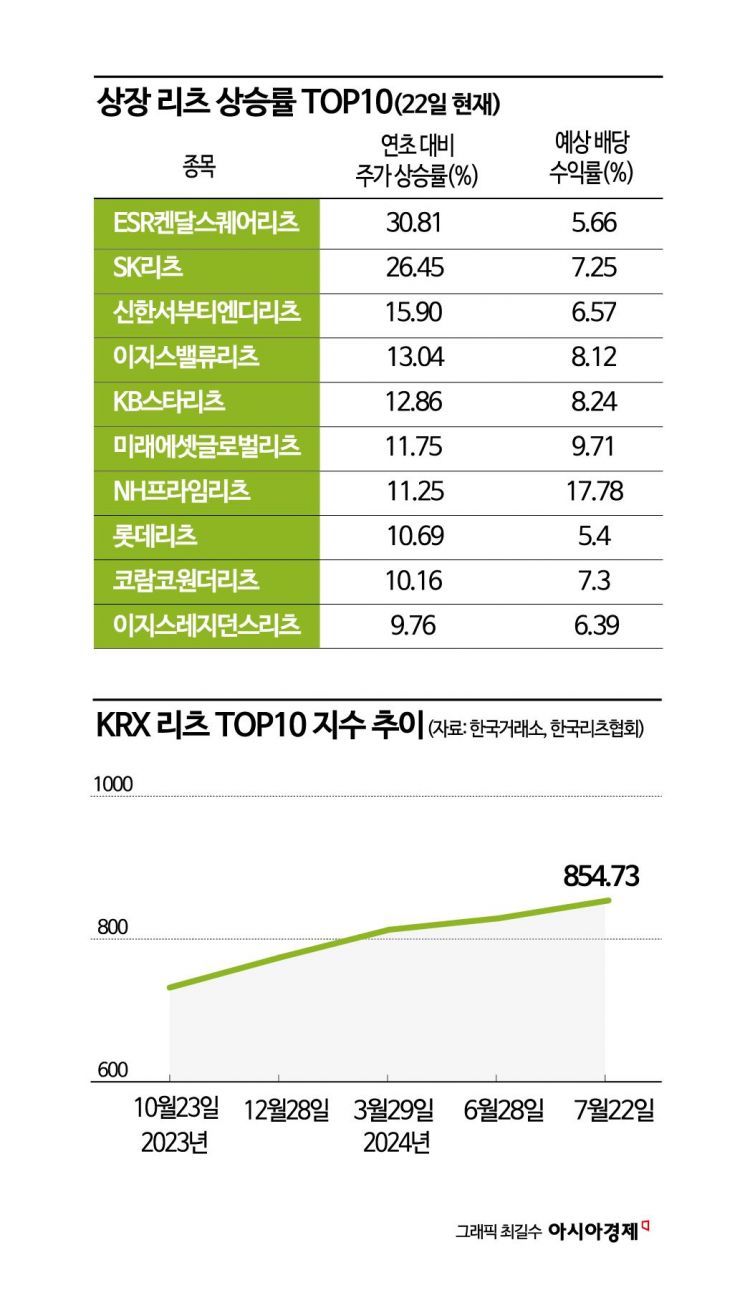 [실전재테크]월 배당도 가능한 연 7%대 수익률 '리츠 투자'