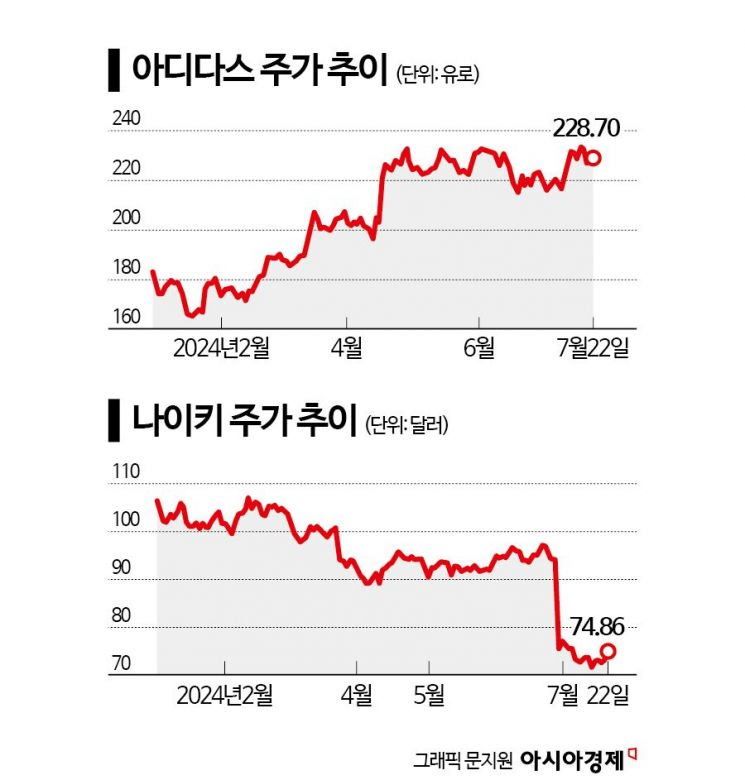 아디다스, 화려한 부활…영업익 400% 급증한 이 회사