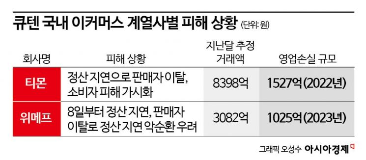 큐텐 정산지연 작년 3월부터...티몬·위메프 환불전쟁의 시작점[기업&이슈]