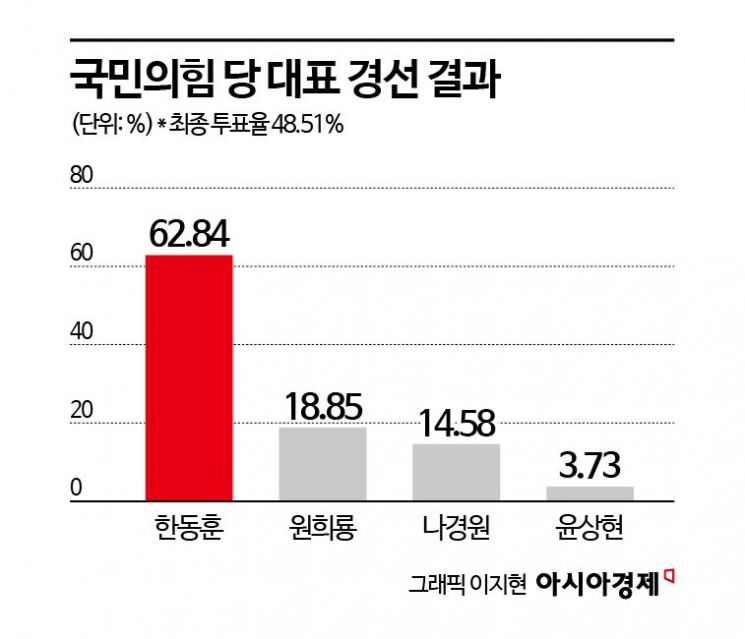 당권 잡은 한동훈 대표가 풀어야 할 네 가지 숙제