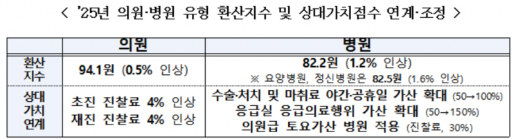 필수의료 수가 150% 인상…'저평가 의료행위' 보상 늘린다