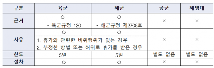 각 군별 특별휴가 취소·철회 관련 규정 현황[이미지제공= 국민권익위원회]