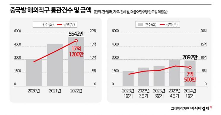 '초저가' 약발 떨어진 C커머스…中 해외직구 통관건수 첫 감소  