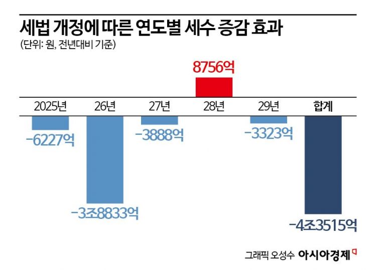 [2024 세법개정]5년간 세부담 4.3조↓…尹정부 3년 연속 '감세' 