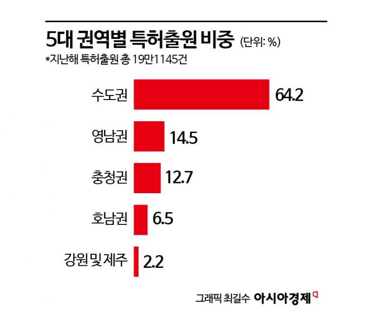 [Why&Next]특허출원도 수도권·대기업에 쏠렸다…해법은?