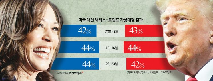 '트럼프 지지율 역전' 해리스…첫 대선 유세서 트럼프 정조준(종합)