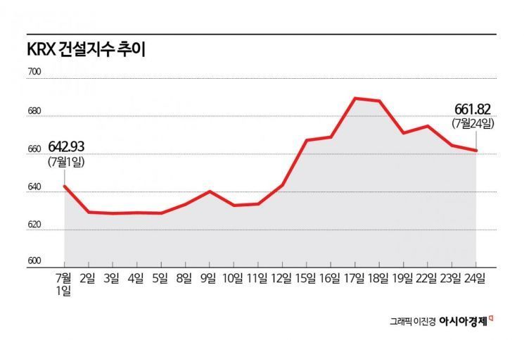 반등하는 건설주…"들어가도 될까?"