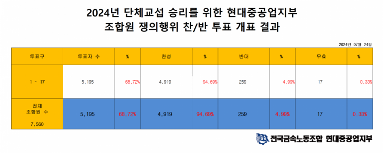 HD현대중공업 노조 65.1% "파업 찬성"